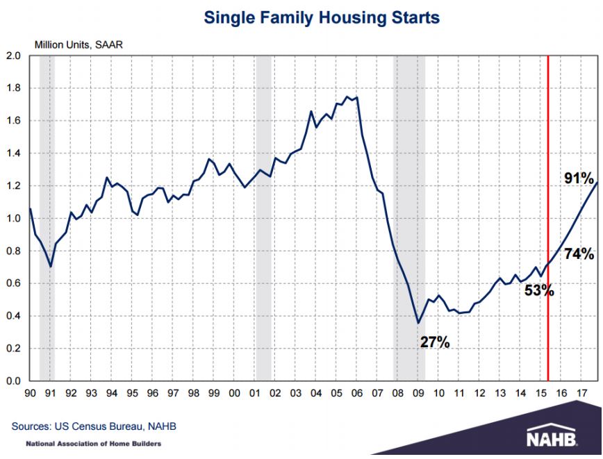 New Home Production to Surpass 1 Million in 2016