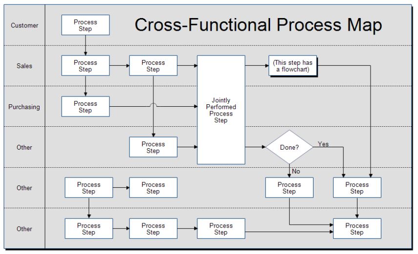 The Process Dilemma